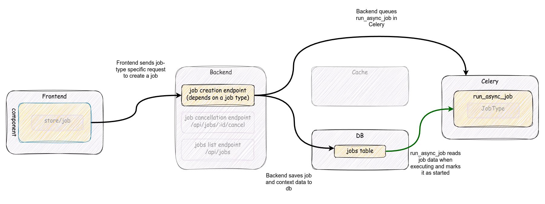 Job creation & execution workflow