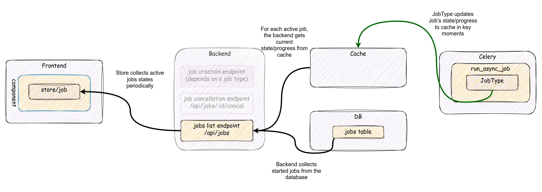 Job status update